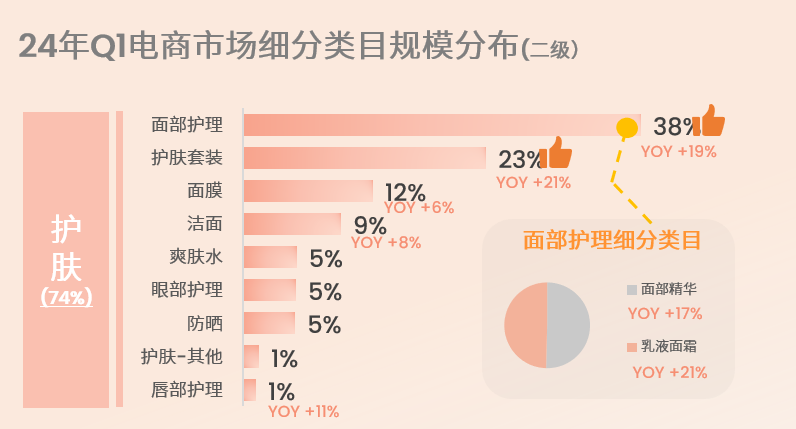 24年Q1电商市场细分类目规模分布（二级）