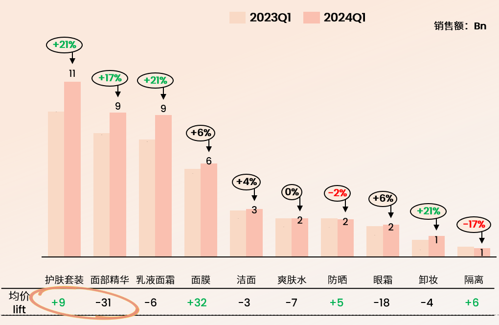 2023Q1 vs 2024Q1电商市场护肤类目成交均价