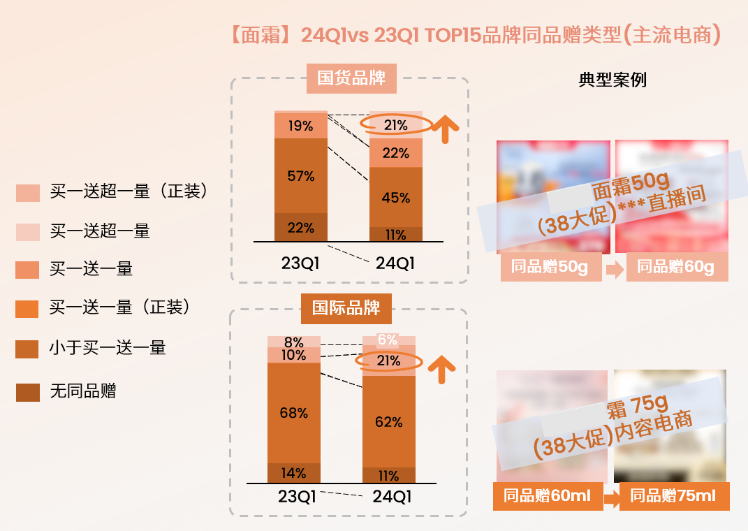 【面霜】24Q1 vs 23Q1 TOP15品牌同品赠类型（主流电商）