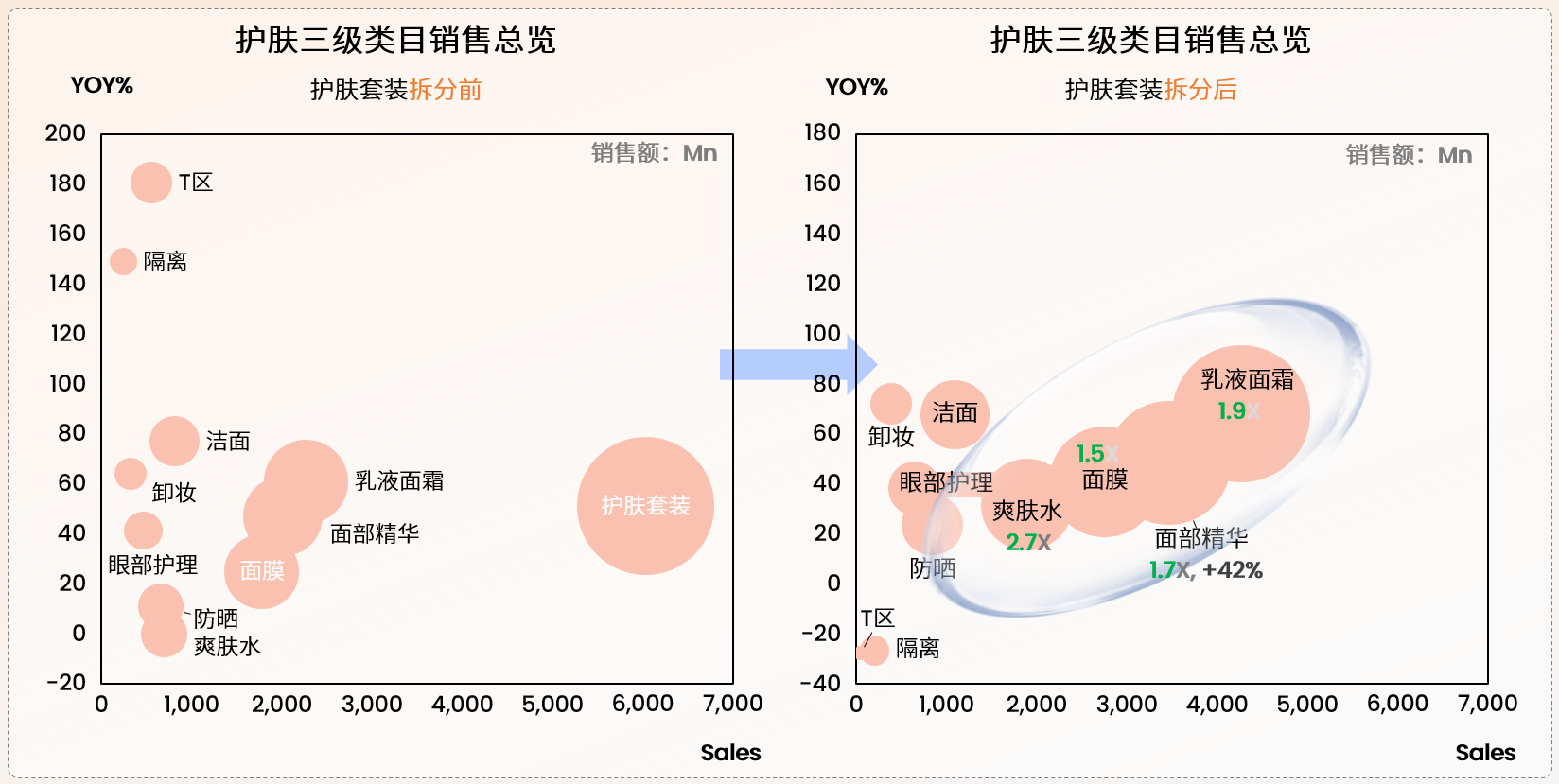 护肤套装拆分前vs护肤套装拆分后销售总览