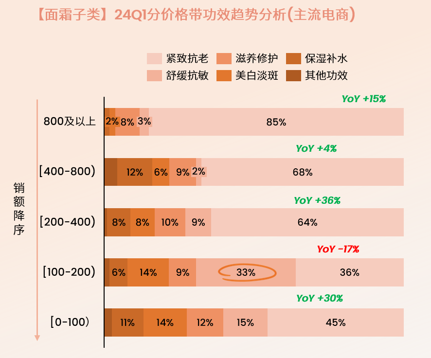 【面霜子类】24Q1分价格带功效趋势分析（主流电商）1