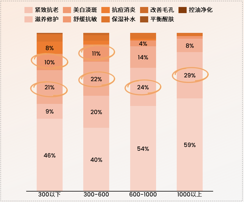 【面霜子类】24Q1分价格带功效趋势分析（主流电商）2