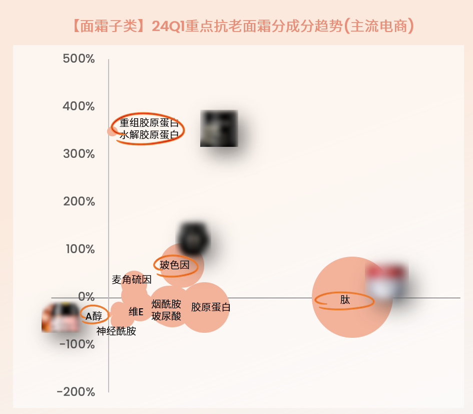 【面霜子类】24Q1重点抗老面霜分成分趋势（主流电商）