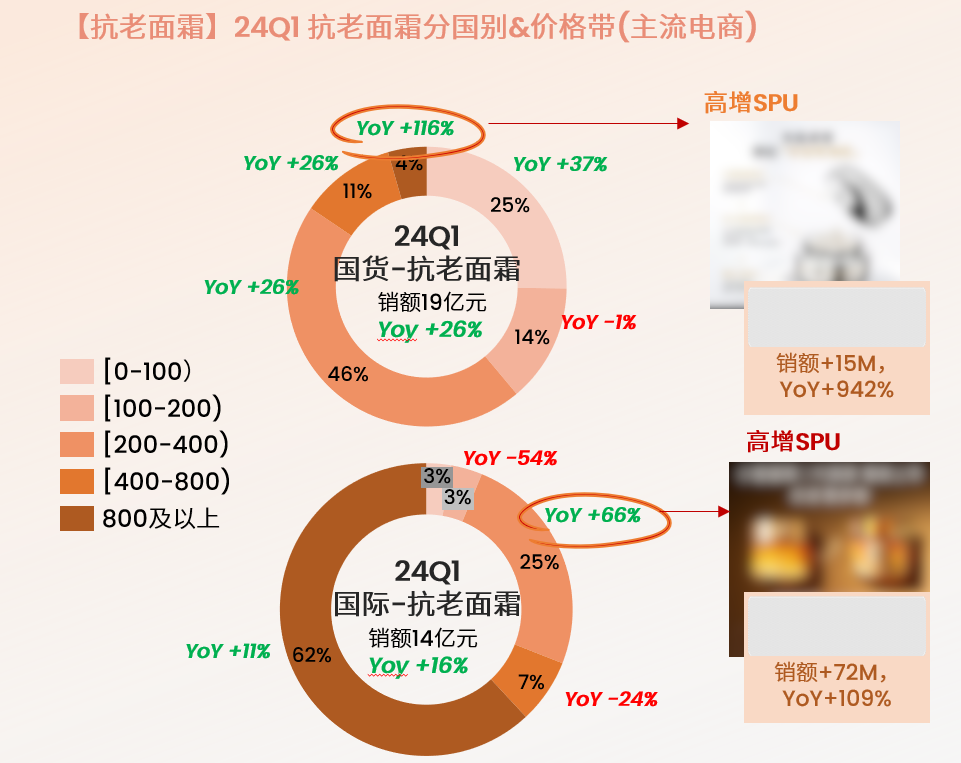 【抗老面霜】24Q1抗老面霜分国别&价格带（主流电商）