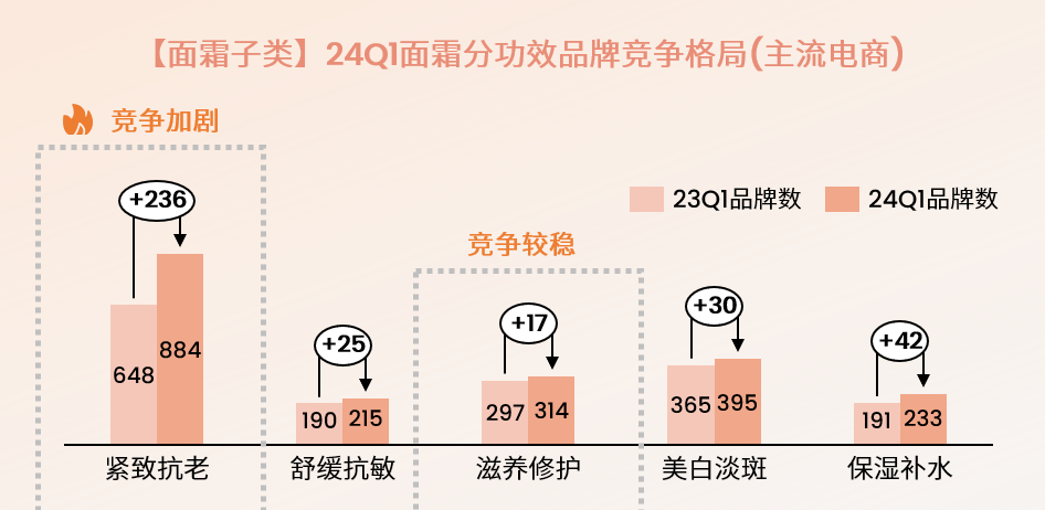 【面霜子类】24Q1面霜分功效品牌竞争格局（主流电商）